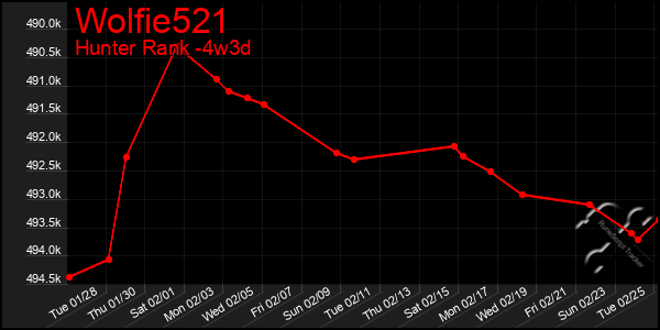 Last 31 Days Graph of Wolfie521