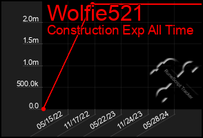 Total Graph of Wolfie521