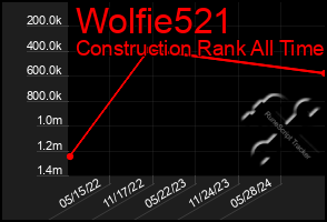 Total Graph of Wolfie521