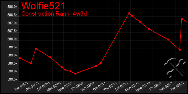 Last 31 Days Graph of Wolfie521