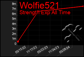 Total Graph of Wolfie521