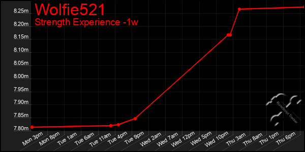 Last 7 Days Graph of Wolfie521