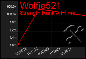 Total Graph of Wolfie521