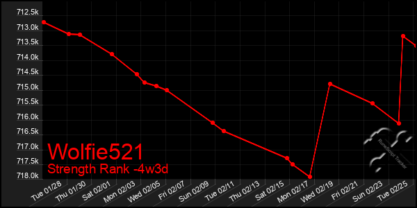 Last 31 Days Graph of Wolfie521