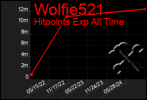 Total Graph of Wolfie521