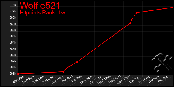 Last 7 Days Graph of Wolfie521