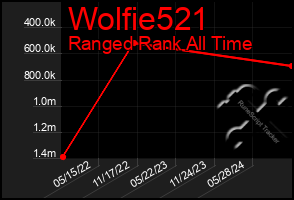 Total Graph of Wolfie521