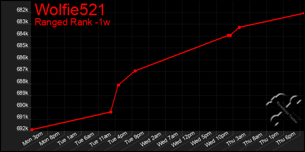 Last 7 Days Graph of Wolfie521