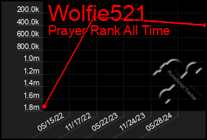 Total Graph of Wolfie521