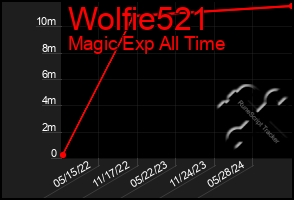 Total Graph of Wolfie521