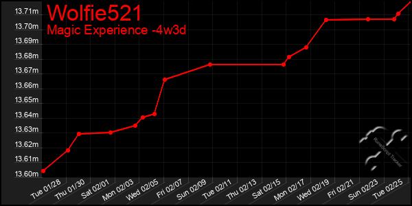 Last 31 Days Graph of Wolfie521