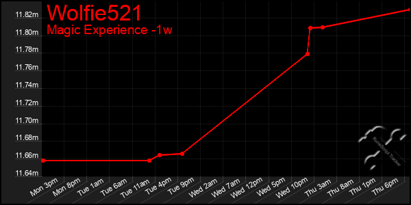 Last 7 Days Graph of Wolfie521