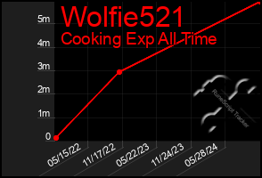 Total Graph of Wolfie521