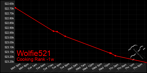 Last 7 Days Graph of Wolfie521