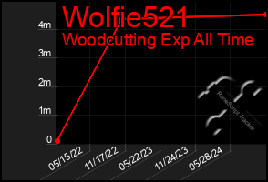 Total Graph of Wolfie521