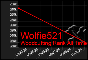 Total Graph of Wolfie521