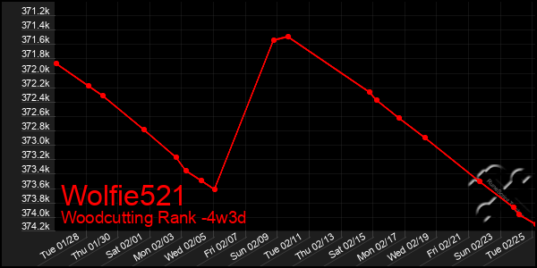 Last 31 Days Graph of Wolfie521