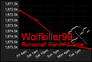 Total Graph of Wolfkiller99