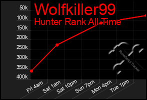 Total Graph of Wolfkiller99