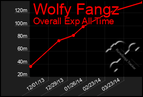 Total Graph of Wolfy Fangz