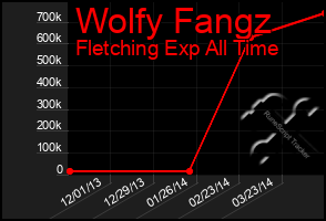 Total Graph of Wolfy Fangz