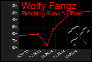 Total Graph of Wolfy Fangz