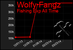 Total Graph of Wolfy Fangz