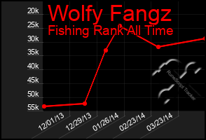 Total Graph of Wolfy Fangz