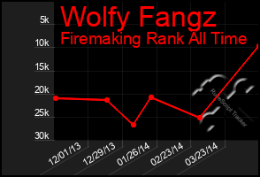 Total Graph of Wolfy Fangz