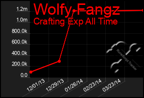 Total Graph of Wolfy Fangz