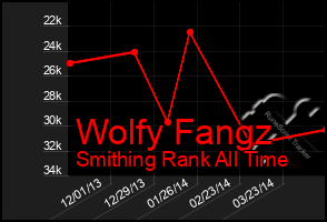 Total Graph of Wolfy Fangz