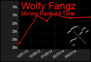 Total Graph of Wolfy Fangz