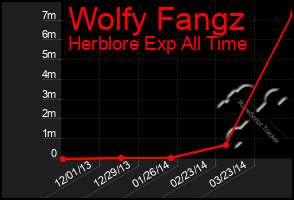 Total Graph of Wolfy Fangz