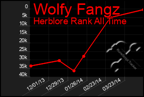 Total Graph of Wolfy Fangz