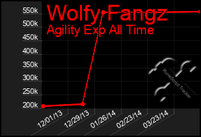 Total Graph of Wolfy Fangz