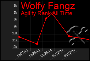 Total Graph of Wolfy Fangz