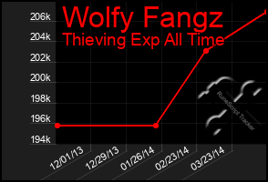 Total Graph of Wolfy Fangz