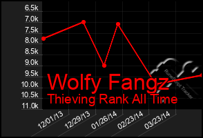 Total Graph of Wolfy Fangz