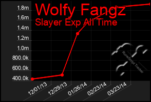 Total Graph of Wolfy Fangz