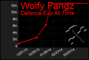 Total Graph of Wolfy Fangz