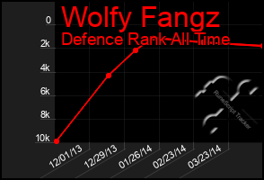 Total Graph of Wolfy Fangz