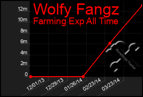 Total Graph of Wolfy Fangz