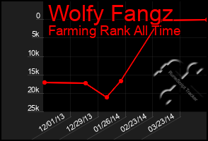 Total Graph of Wolfy Fangz