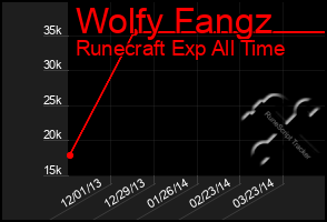 Total Graph of Wolfy Fangz