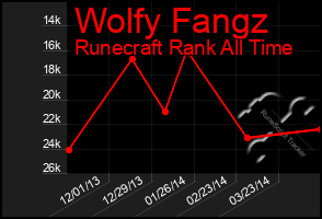 Total Graph of Wolfy Fangz