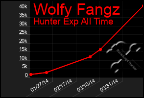 Total Graph of Wolfy Fangz