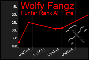 Total Graph of Wolfy Fangz