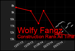 Total Graph of Wolfy Fangz