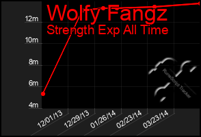 Total Graph of Wolfy Fangz