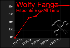 Total Graph of Wolfy Fangz